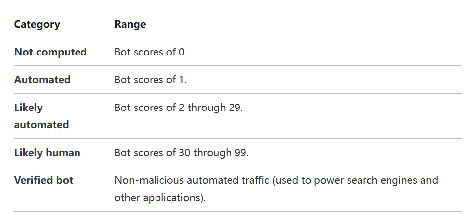 窥探Cloudflare WAF防护 （关键词：打探敌情、5秒盾穿盾、Bot score）